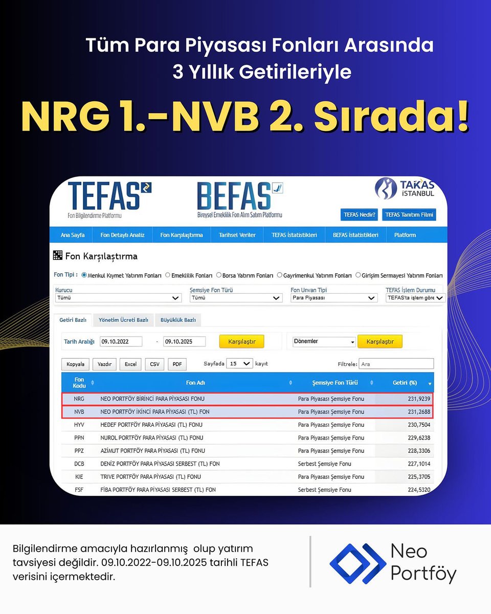 ⭐Tüm Para Piyasası Fonları Arasında 3 Yıllık Getirileriyle 🥇NRG 1. 🥈NVB 2. Sırada !

📍Aynı gün nakde çevirebilme ve hafta sonları/tatiller de dahil getiri sağlama özelliğine sahip Para Piyasası Fonları nakit yönetiminizde iyi bir alternatif olmaya devam ediyor. 

📌 Siz de