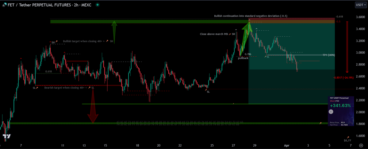 hoodstock_80's tweet photo. This week my past notes on @Moneytaur_ will be focusing on fibs. 

- FIBONACCI RETRACEMENT - 

- Introduction & Basics

Fibonacci levels are derived from the Fibonacci sequence, which is widely found in nature.

The levels used in trading are: 0.236, 0.382, 0.5, 0.618, 0.705, 0.786, 0.886

Technically, 0.5 is not a Fibonacci number, but in practice, it’s one of the most powerful levels.

In trading, fibs define Premium & Discount of a range and help gauge possible targets within range, or beyond, using extensions and negative fibs.

“ALWAYS start your analysis from HTF’s. Find the range, high and low. Set Fibs from Range high to Range low. Above 0.5 = Premium. Below 0.5 = Discount.
Find Key-levels. Bottom of range low: Find longs. Top of range high: Find shorts.
Trade on that range. Not ‘to the mooon!’”

-------

- Fibonacci in Practice

We always draw fibs from SL to SH or vice versa.

• SL to SH will give us “support” levels we can look for long entries from.

• SH to SL will give us “resistance” levels we can look for short entries from.

(see charts in comments)

- What we look for

Based on the rules of supply and demand we look for longs in discount and shorts in premium of the range. This is why we only use the fib levels that correspond to equilibrium and P&D. These levels are 0.5, 0.618, 0.705, 0.786, 0.886.

We are only interested in untouched levels from previous swings. Once touched the level is no longer actionable.

- Wicks can lie

When wicks hold next to no liquidity and can be considered a scam or flash wicks, we should not use them for drawing fibs from. A good example of this is MT’s INJ trade.

https://t.co/7mV9XHkfe4

- Timeframes & Swings

Timeframes and ranges are key when drawing fibs. The higher the TF and the larger the swing, the more significant the untouched fib level becomes. Within a larger swing, internal structure forms, creating smaller swings with their own fib levels.

🔺Remember, we trade the range, but fib levels from higher TF swings can still align within the current range. Always zoom out to spot these confluences.

- Resetting after the 0.5

When drawing fibs it is good practice to reset the fib after PA closed beyond the 0.5, using the newly printed SL or SH to draw the next fib from.

(See chart in comments)

- The Hierarchy of Fibs

The higher the TF of the swing the more significant the fib level becomes. But the levels themselves are also significant.

0.236, 0.382, 0.5, 0.618, 0.705, 0.786, 0.886

- Sub Optimal
The numbers 0.236 and 0.382 are fibs that MT uses less often. This is because they are not in premium or discount.

They can however still be used to gauge the strength or weakness of a move. A bullish move that finds continuation at the 0.236 shows more strength than one which reverses at the 0.786 and can give us insight as to how strong the current program is.

- Optimal
The levels 0.5, 0.618, 0.705 are the fib levels that we pay the closest attention to. These are the fibs that consistently show the best reactions.

- Semi Optimal
The levels 0.786 and 0.886, if reached, can signal the move is potentially showing signs of weakness. Sudden wicks to these levels can be fine, but slow price action grinding its way to this level can be a red flag.

- The 0.705
The 0.705 is significant because it marks the middle of the OTE, Optimal Trade Entry. MT states this is also what algos are programmed with.

“0.705 is what trading bots are programmed with.”

- The 0.5
As mentioned before, 0.5 is not a number found in the Fibonacci sequence. It does however mark the midpoint of any move, OB or FVG, and thus is extremely powerful.

You can look at it like the line in the sand, a declaration of intent. Moving past the 0.5 signals continuation is likely.

(See charts in comments) 

The 0.5 is also a key level used by algos.

“I have seen you using 0.5 of OB or FVG as a support.”
“Just how algos work. Backtest on it or gain experience and you might notice it.”
https://t.co/qb8nP73JFB

-------

- Fibs, an Integral Part of MT’s Trading System

- The power of confluence
The most powerful use of fibs in MT’s trading style is in confluence with key liquidity levels. Finding key levels that line up with fibs adds confidence in our level.

When we find “pocket fibs” lining up with refined levels, confidence grows stronger.

The higher the TF of the fib level the stronger our conviction. If we find an optimal level as outlined in order blocks, and this aligns with an HTF untested fib, we have a strong plus one on an already key level.

- Seeing is believing
This example from Moneytaur is based purely on untested fib levels. Even without the support of liquidity levels you can see the power of Fibonacci.

When paired with untouched, hidden liquidity, we have a powerful recipe to base our trades off, as highlighted in this SUI chart from MT.
https://t.co/Aa6C4Byunl

-------

- Negative Fibs & Extensions

- Projected Levels
Fibonacci levels can also be used with extensions (eg: 1.5) or negative numbers (eg −0.5). These can act as predictive levels. MT uses these as another tool in his arsenal to gauge where PA will likely head to and once reached how to adjust his risk.

An example is this BTC chart, where he references his “best case scenario.”
https://t.co/PglUbzqmW5

“If breaking above, I’ll be trailing all bullish positions.”

The BCS level was likely found with extensions or negative fibs, combined with his market knowledge and experience. If this level would be exceeded, it would prompt him to trail, adjusting his risk based on projected levels.

- Negative Fib Trades

There are even examples of MT taking trades purely off negative fibs.

One using negative fibs is this FET setup. This trade was not based on prior PA, purely negative fibs and his read of PA on micro TFs once the level was reached.
https://t.co/20IM2XZU8d

Another example is this Popcat trade.
https://t.co/OUwlspfATy

This highlights not only his elite trading ability, but also his confidence in negative fibs. Maybe it has something to do with the quote below.

“Algo’s are programmed with fibs, and negative fibs as well. It’s a must tool and it’s not a lagging indicator.” https://t.co/ReTTAgAskO

-------

- Using Fibs for Entries

Fibs provide precise entry points, unlike broader OB zones. Targeting key fib levels within a refined zone can significantly improve RR.

MT often enters on MO, based on micro timeframe reactions. Combining fibs with techniques like VSA can refine entry accuracy. Knowing what reaction you are looking for, paired with a precise spot where you expect the reaction, can offer greater clarity.

“I enter at fibs and 👁️ reaction on micro TFs. I take 0.2 or 0.3% size on such plays. If it’s a good hit into aggressive drop I can add 1 or even 2% to my account from this trade alone, which here I’ve guaranteed already at least +0.5%.” https://t.co/Ooi1XJbqNH

-------

- Stop Loss and Take Profit Strategy Using Fibs

- Stop Loss

When a fib level falls just below or above our marked area we can use this as a potential stop for our trade. Even better if these levels align with other stop levels like the end of an FVG or an OB.

The 0.5 is sometimes also the spot where MT chooses to move his stop loss to break even, SL2BE.

- Take Profit

It is often the case that MT will take profit at the midpoint of a swing. Using the 0.5 as a TP level is especially useful when no other liquidity levels are near.

Crossing the EQ of the swing signals intent from market makers. It is best to take some profit off the table before this decision is made.

In other instances MT chooses to trail his stop loss above or below the 0.5 once it has been passed.

🔺Often fibs will be front run by a hair. When placing entries or TPs it is good practice to front run these levels.

- Take Profit in Price Discovery
We can use negative fibs or extensions to mark areas to take profit when an asset is in price discovery.

"If an asset is in price discovery what’s the best way to identify key levels to sell at?"
“Apart from negative fibs I just trail my positions along with ‘price discovery’.” https://t.co/ZE1yUphIn2

-------

- Algos & Fibs

Algos are predictive and target key liquidity. Any lagging indicator is useless to an algorithm. Market makers seek liquidity. Supply and demand levels and OBs offer this liquidity. Fibs add confluence and are respected by bots.

“it’s as simple as this: HIDDEN LIQUIDITY, and fibs do matter because billion dollar trading bots are programmed with them, and respect them. Most of what whales need to focus on is in ⛽️💡 retail investors while extracting profits 24/7.”

-------

- Using Fibs to Predict PA

In this post about picking coins that could recover after the next bear market, MT says the following.
https://t.co/woarYizqQj

“Coins leaving HTF BBs behind, toward supply zones, above 0.5 fib of macro range. These coins are likely to recover, it’s just how the game is programmed.”

This underscores the significance of the 0.5 level, especially when aligned with key liquidity zones and the intent revealed when these levels are crossed. A valuable reminder for when the next bear market lows emerge.