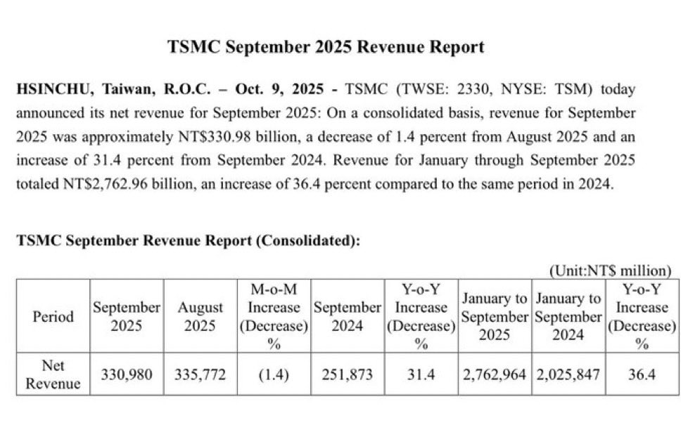 DarioCpx's tweet image. BREAKING: $TSM revenues DOWN 1.4% MoM

Have you heard that sound? The sound of something that just hit a ceiling?

I guess $TSM still wants payment in real money to make and deliver chips - how anachronistic 🤭
