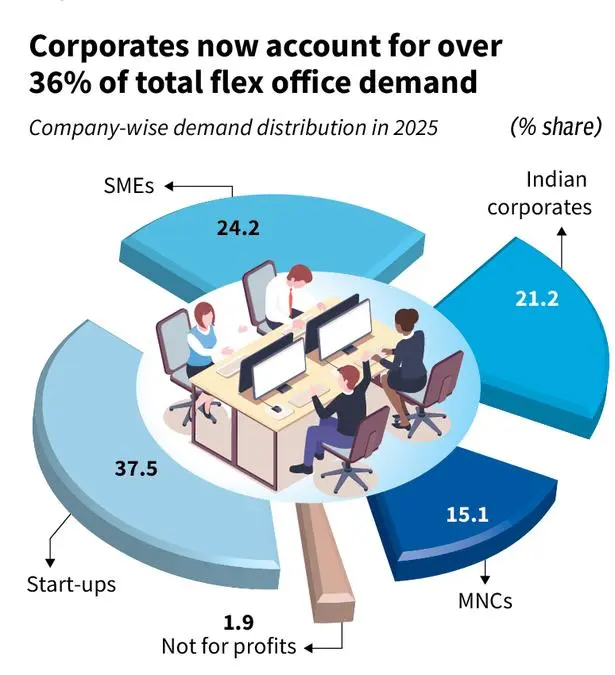 businessline's tweet photo. #Visually : 📍 Bengaluru is now the flex workspace capital of India.
IT, BFSI, and even foreign firms are ditching traditional offices in 2025. Want to know what’s driving this shift?
✍️@YashaswaniChau1
🔗 Read the report:
https://t.co/xVlGpYVtZp https://t.co/bwzWbYsQwV