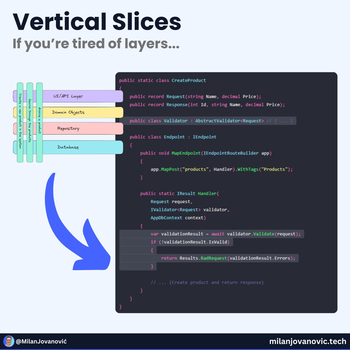 mjovanovictech's tweet image. Are you tired of organizing your project across layers?
Vertical Slice Architecture to the rescue.
Instead of horizontal layers, VSA organizes code by feature (use case).
Why should you care?
Here's why this makes your applications simpler to develop.
VSA gives you:
-…