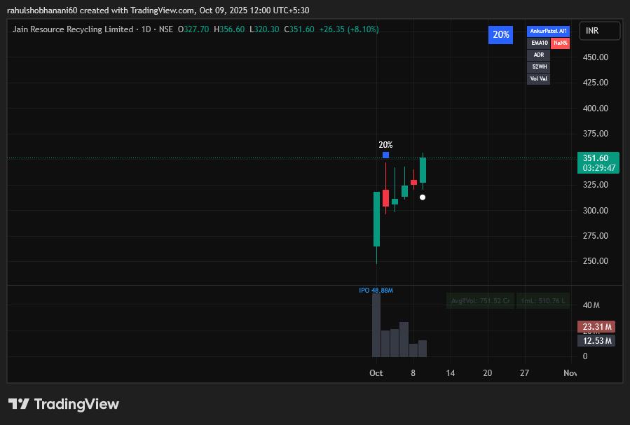 #JAINREC . Go where the liquidity is and you'll always find yourself in a bull run. a trade after 18 days of waiting. Long @ 328.40