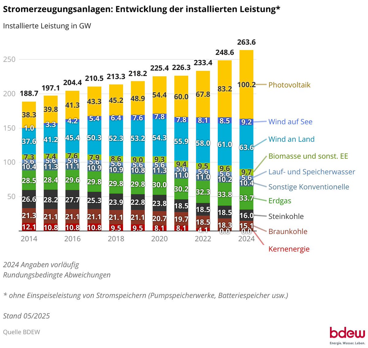 In Deutschland installieren wir immer mehr volatile Stromquellen wie Solar- und Windenergie, die manchmal fast nichts liefern. Interessant ist, dass wir bereits über beträchtliche Kapazitäten an Gaskraftwerken verfügen, 33,7 Gigawatt, die offensichtlich selten zu mehr als einem