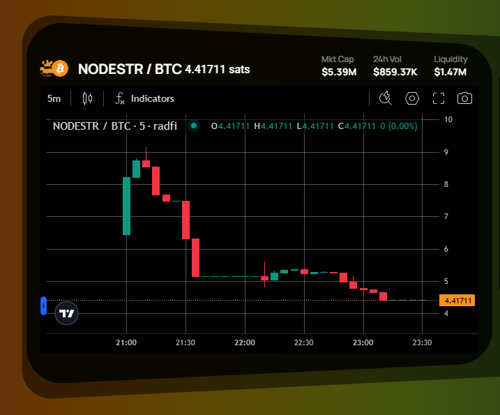 billyrestey's tweet photo. $nodestr still trading right above mNAV

market cap = $5.39m

treasury + 130 NMs = $4.3m

$859k volume = 9 more NM sweeps

SEND NODES
SEND ORDINALS https://t.co/XovnVbmFFc