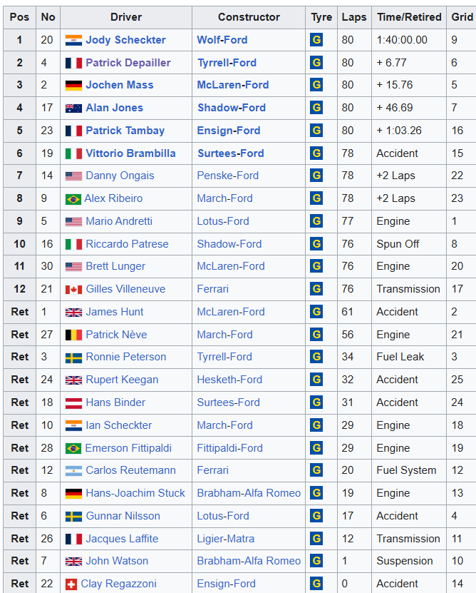 MsportXtra's tweet image. #F1 #OnThisDay, October 9th 1977. What started as a great race for @MarioAndretti , turned out as a victory of Jody Scheckter at the #CanadianGP with Patrick Depailler finishing 2nd and Jochen Mass taking 3rd at @CTMPOfficial . youtube.com/watch?v=-E5PsP… #MsportXtra @UnracedF1