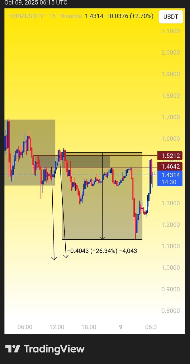 TradewithHarry0's tweet photo. $FORM

FORM / USDT dumped 26% after our call 📉🚀...Winning streak continued.💪 accuracy speaks itsself

More details in our Telegram channel : 👇
[  https://t.co/7flzPc0qn5  ]

#FORMUSDT
#CryptoTrading #BTCUSDT https://t.co/IWdTz10wBi