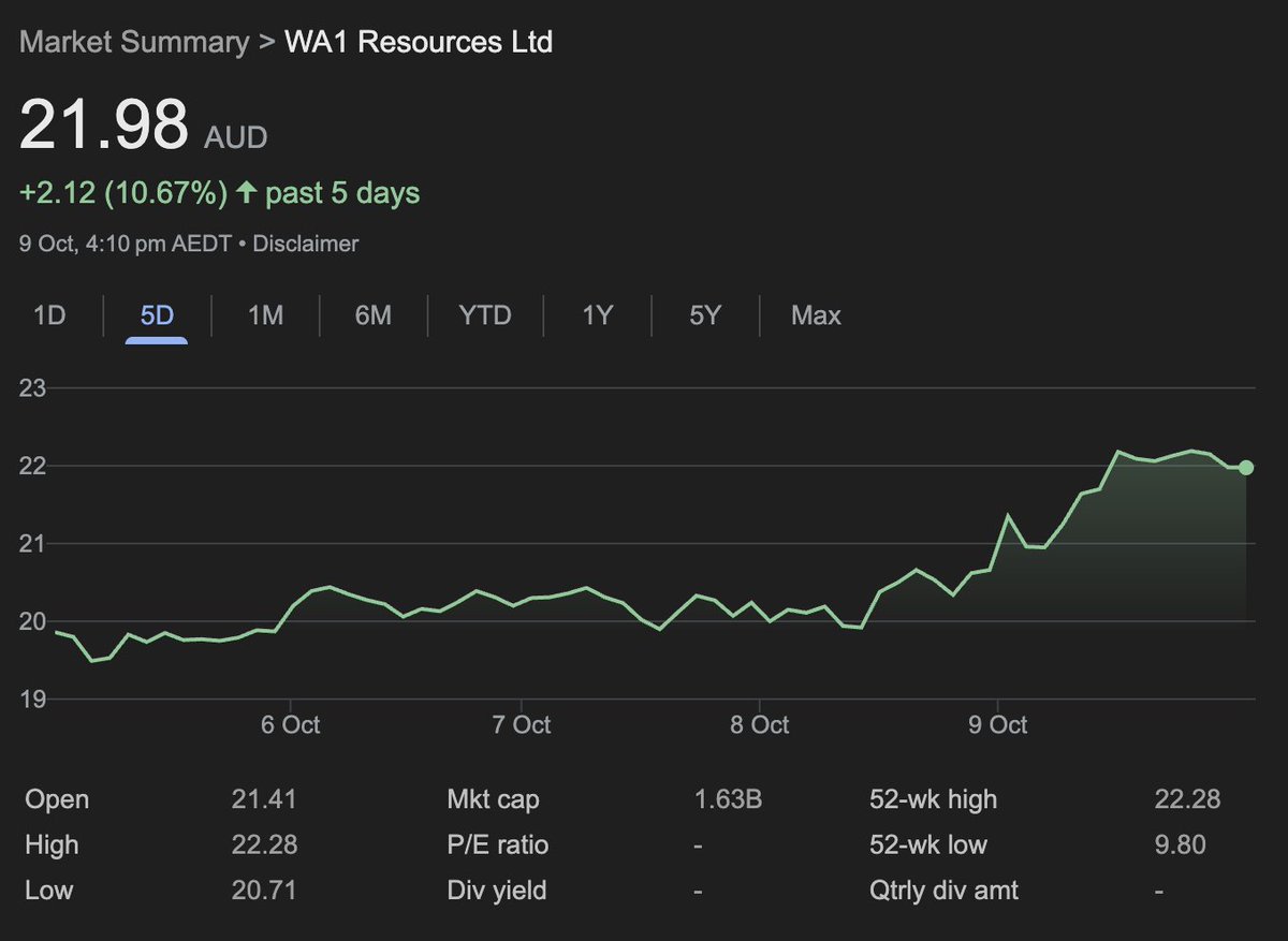BuyTheBreakOut's tweet image. $WA1 news today, price action led the news which is not uncommon. Good vol on the break

x.com/BuyTheBreakOut…

#ASX $WA1 #niobium