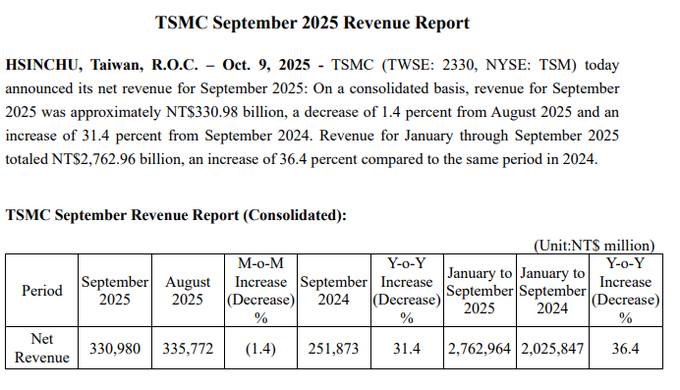 TSimonts's tweet photo. #TSMC $TSM omzetcijfers

- September: +31,4% j/j, $331mld (-1,4% tov aug)
- 3Q: €989.9mld (verw: $922 à $957 mld)
- 2025 YTD: +36.4% j/j, $2,76bln

Aandeel won tijdens de sessie 3,5%, nabeurs +0,7%.

Blijft gaan, al daalde het groeitempo wel op jaarbasis
#Beest https://t.co/uCgUTwa2x7