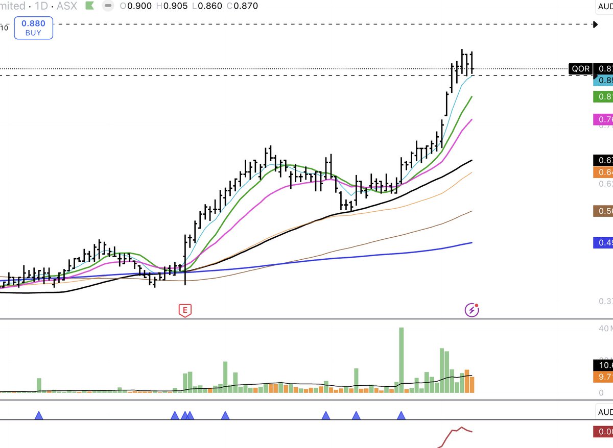 BuyTheBreakOut's tweet image. $QOR just what you want to see after the break, a few things are starting to get ext st though

x.com/BuyTheBreakOut…