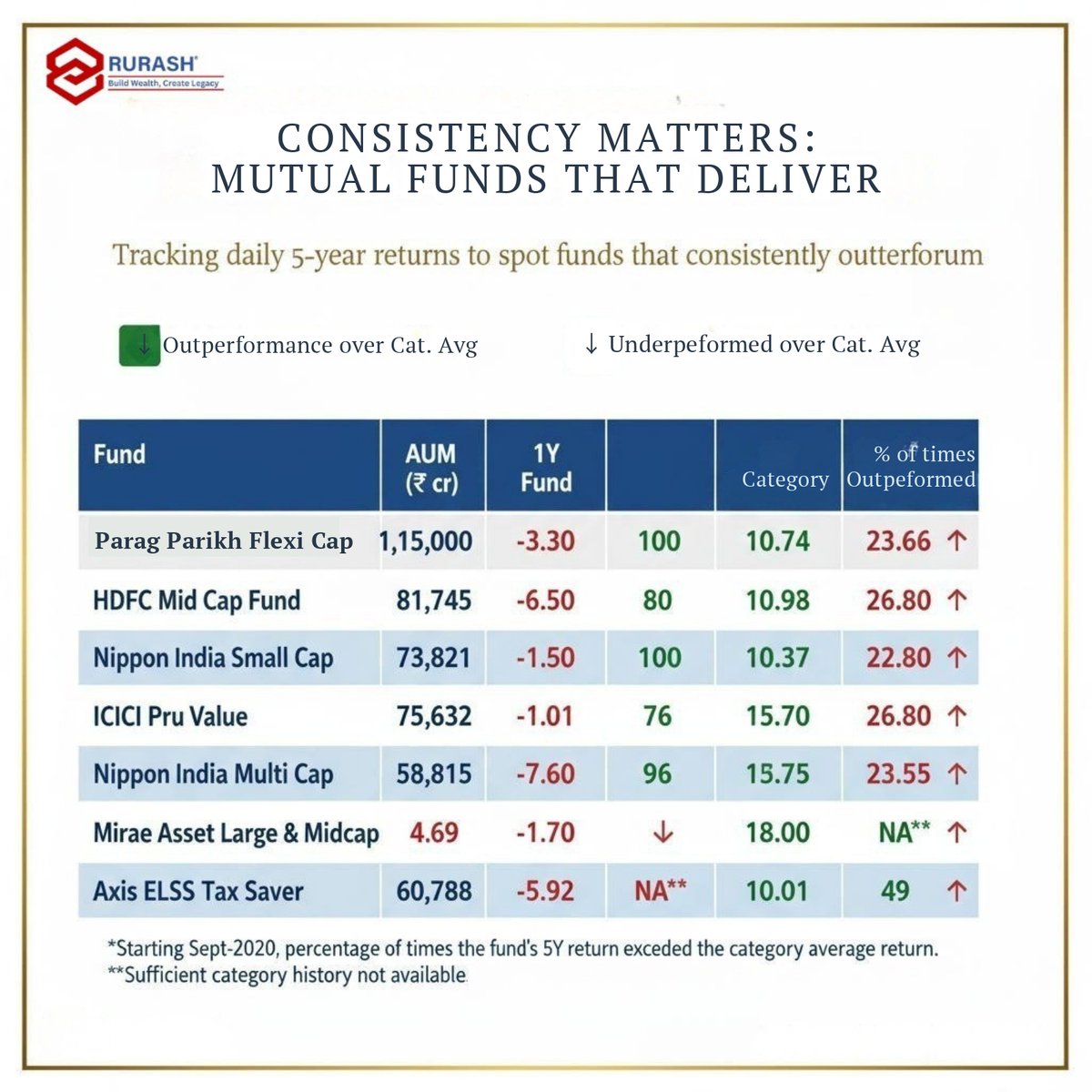 RurashFin's tweet image. Consistency is the real alpha.
In a world chasing short-term gains, funds that perform steadily across market cycles stand out. 

Connect with us Today - lnkd.in/gzFGt7Tg

#RurashFinancials #MutualFunds #ConsistentReturns #SmartInvesting #WealthManagement #FinancialGrowth