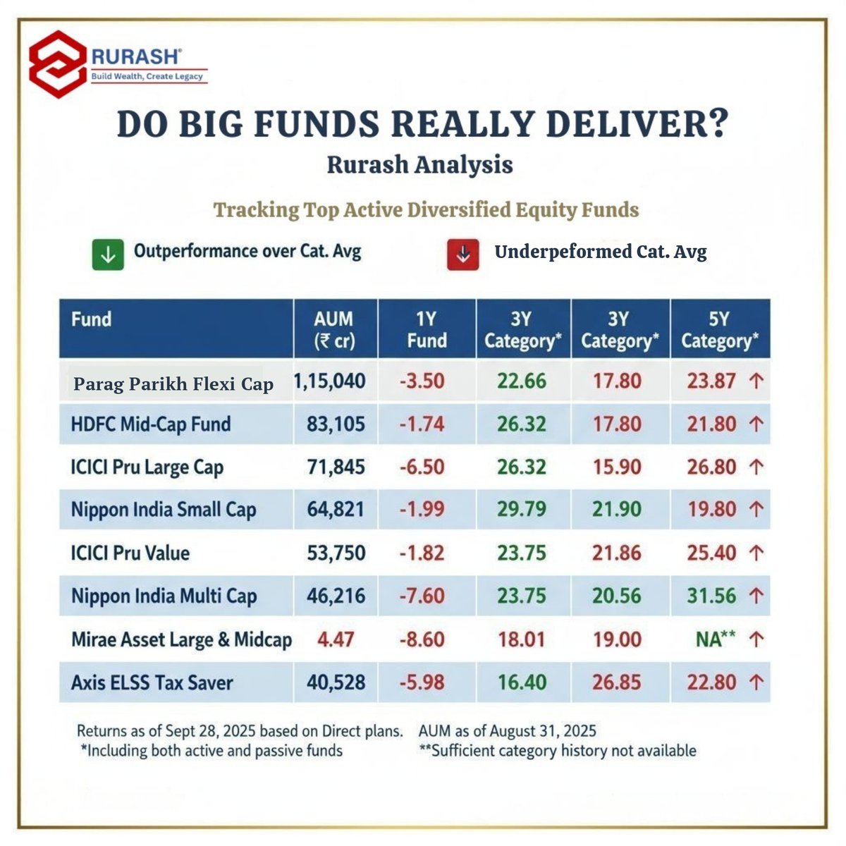 RurashFin's tweet image. Consistency is the real alpha.
In a world chasing short-term gains, funds that perform steadily across market cycles stand out. 

Connect with us Today - lnkd.in/gzFGt7Tg

#RurashFinancials #MutualFunds #ConsistentReturns #SmartInvesting #WealthManagement #FinancialGrowth