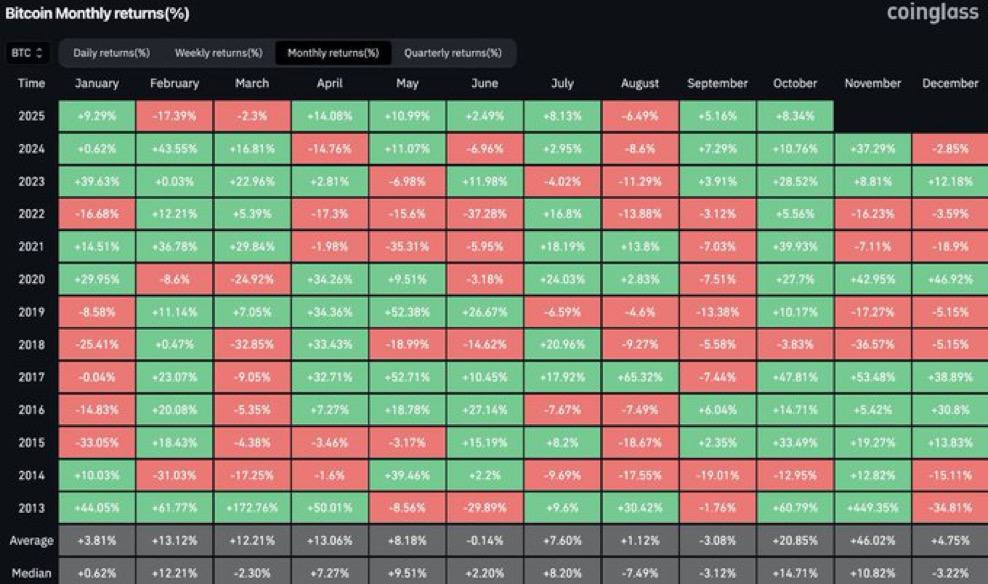 #Bitcoin average monthly gain in Q4

October +20% 
November +46%
December +5%

$150k-$180k $BTC by end of 2025