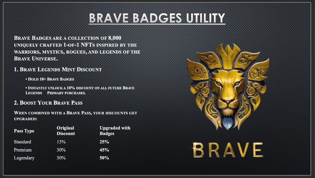 cronosbrave's tweet image. GM Brave Fam ☀️
We’re right at the edge! 🦁🔥
98.9% SOLD OUT and only last 90 packs remain!
One final move before the Brave Badges drop hits 100% sell-out! ⚡
Shop Now: crypto.com/nft/drops-even…
🎁 Final Sell-Out Prizes Unlock:
🦁 1 × Loaded Lion
🎨 2 × Brave Legends Custom
💰 2…