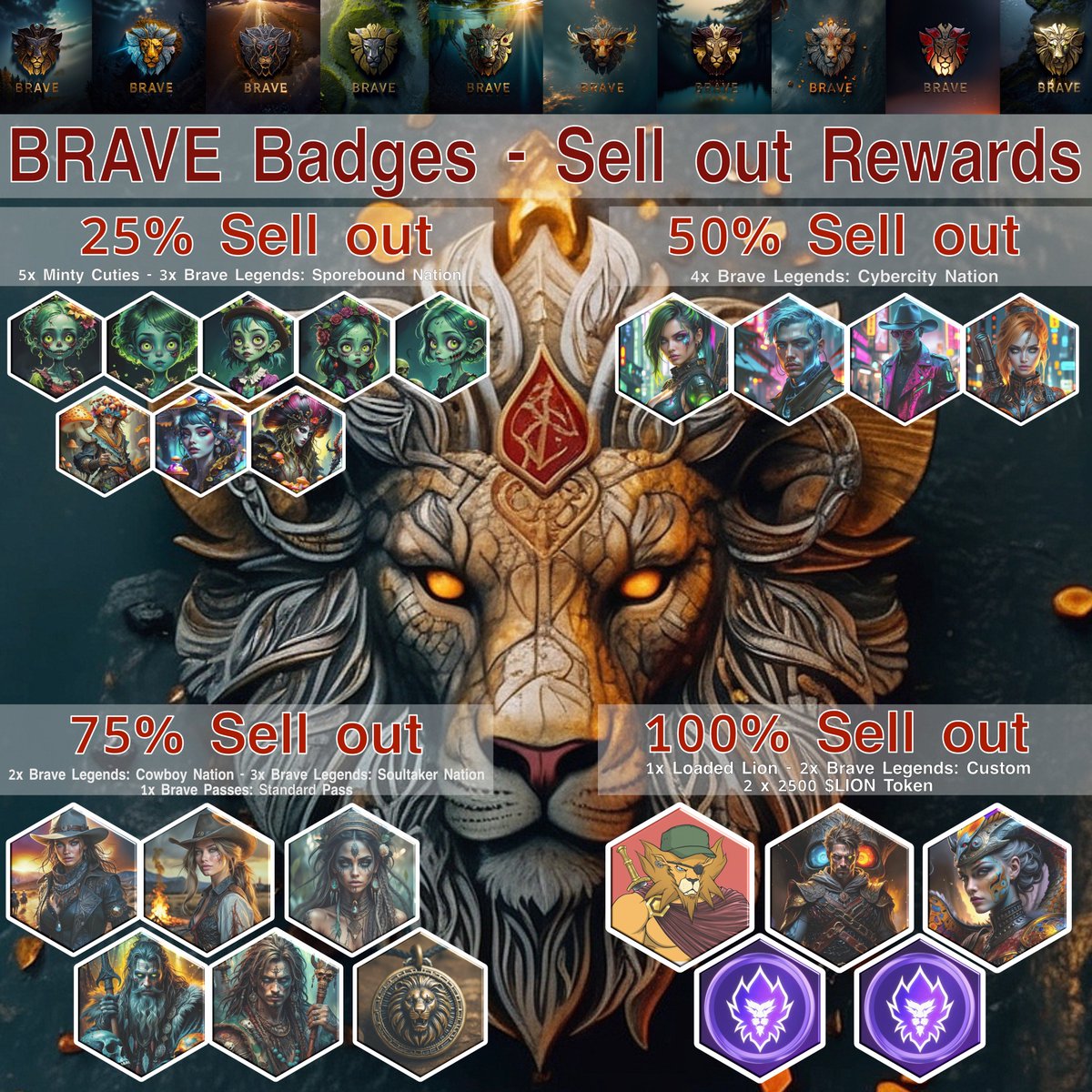 cronosbrave's tweet image. GM Brave Fam ☀️
We’re right at the edge! 🦁🔥
98.9% SOLD OUT and only last 90 packs remain!
One final move before the Brave Badges drop hits 100% sell-out! ⚡
Shop Now: crypto.com/nft/drops-even…
🎁 Final Sell-Out Prizes Unlock:
🦁 1 × Loaded Lion
🎨 2 × Brave Legends Custom
💰 2…