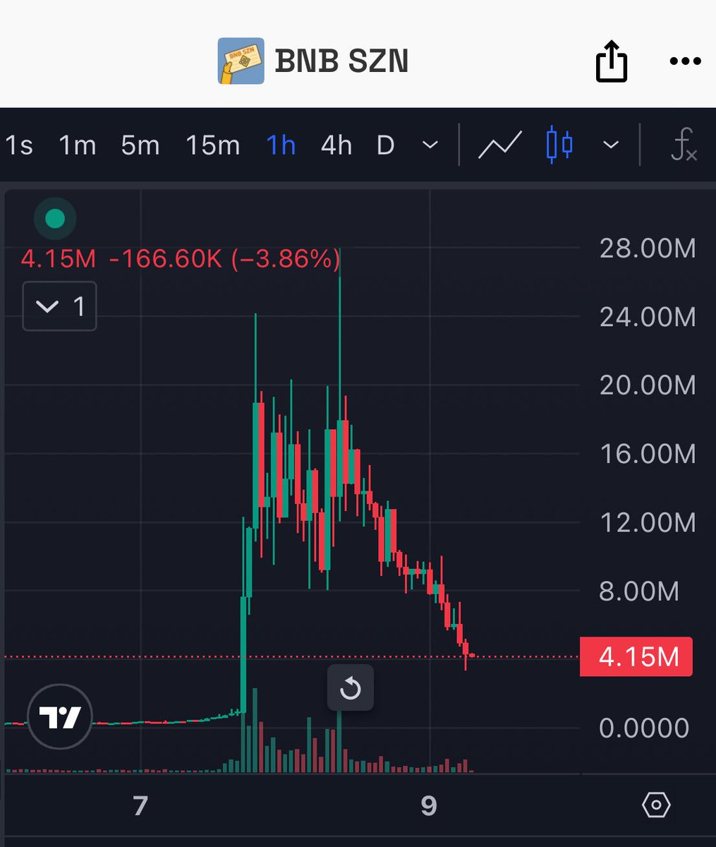 Starting my DCA from here on $SZN
<a href="/BnbMemeSZN/">BNB SZN</a> — BNB season’s far from over.
