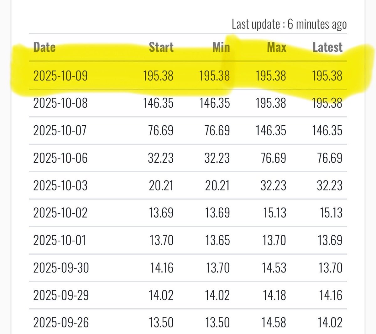 ACInvestorBlog's tweet image. $BULL the borrowing fee rate is now at 195% …. meaning the daily fee is roughly 195% ÷ 365 ≈ 0.534% of the stock’s value per day.
For example, if you short $10,000 worth of stock, the daily borrow fee would be about $53.40.
A 195% annualized rate is astronomical, making it…