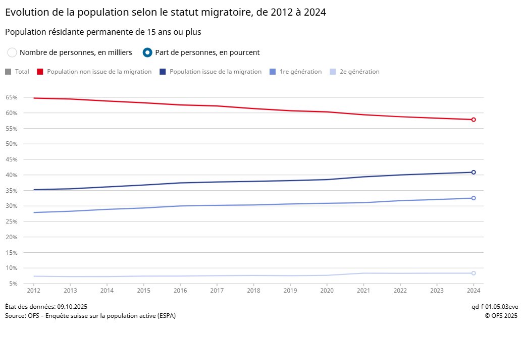 StatDataCH's tweet image. Depuis 2012, la part des personnes issues de la #migration croît continuellement en Suisse. En 2024, elle représente 41% de la population résidante permanente de 15 ans ou plus. 33% appartiennent à la 1re génération, 8% à la 2e génération. 👉 bfs.admin.ch/news/fr/2025-0…
#OFS