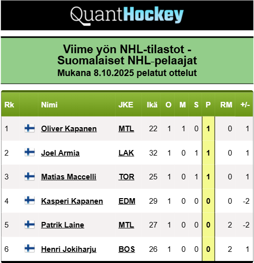 Kuusi 🇫🇮 suomalaista 🇫🇮 NHL jäillä viime yönä. Maccelli (TOR )ja Armia (LAK) merkkauttivat ensimmäiset tehopisteensä uusissa seuroissaan.

#235 #NHLfi