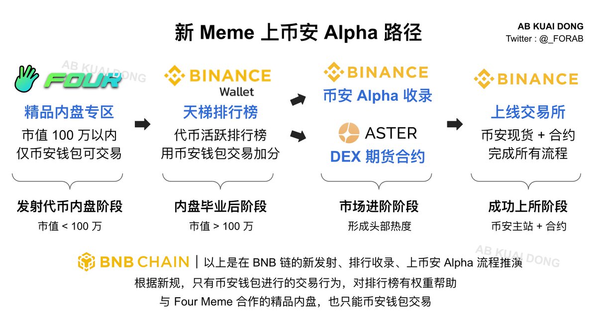 _FORAB's tweet image. 网传了一天的币安钱包消息,正式落地了,此次还有 Meme 从发射,到最终上币安 Alpha 流程的转变。
新的上币路径如下:
1. 开设 Four Meme 精品内盘专区
2. 项目方需要在精品内盘区,发射代币
3. 内盘只能币安钱包参与,市值满 100 万才能毕业
4.…