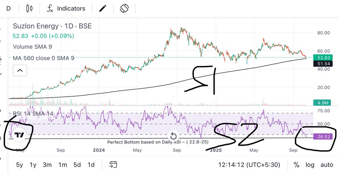 Prince_0851's tweet photo. Is #Suzlon made a perfect bottom today ?
Have patience to get the answer π.
#LearnBottomFishing
#LearnTechnoFundaInvesting https://t.co/RyLIint3hW