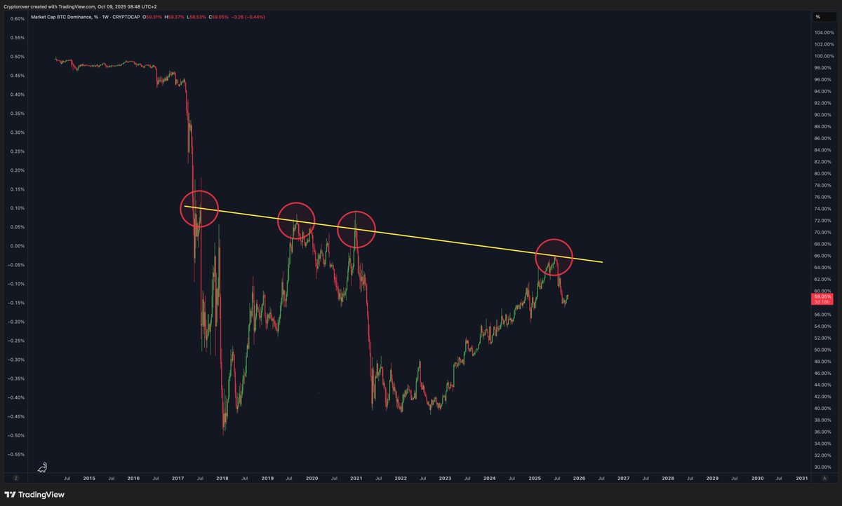 cryptorover's tweet image. Undeniably a cycle top for Bitcoin dominance.
And you’re still fading altcoins? 
Could never be me.