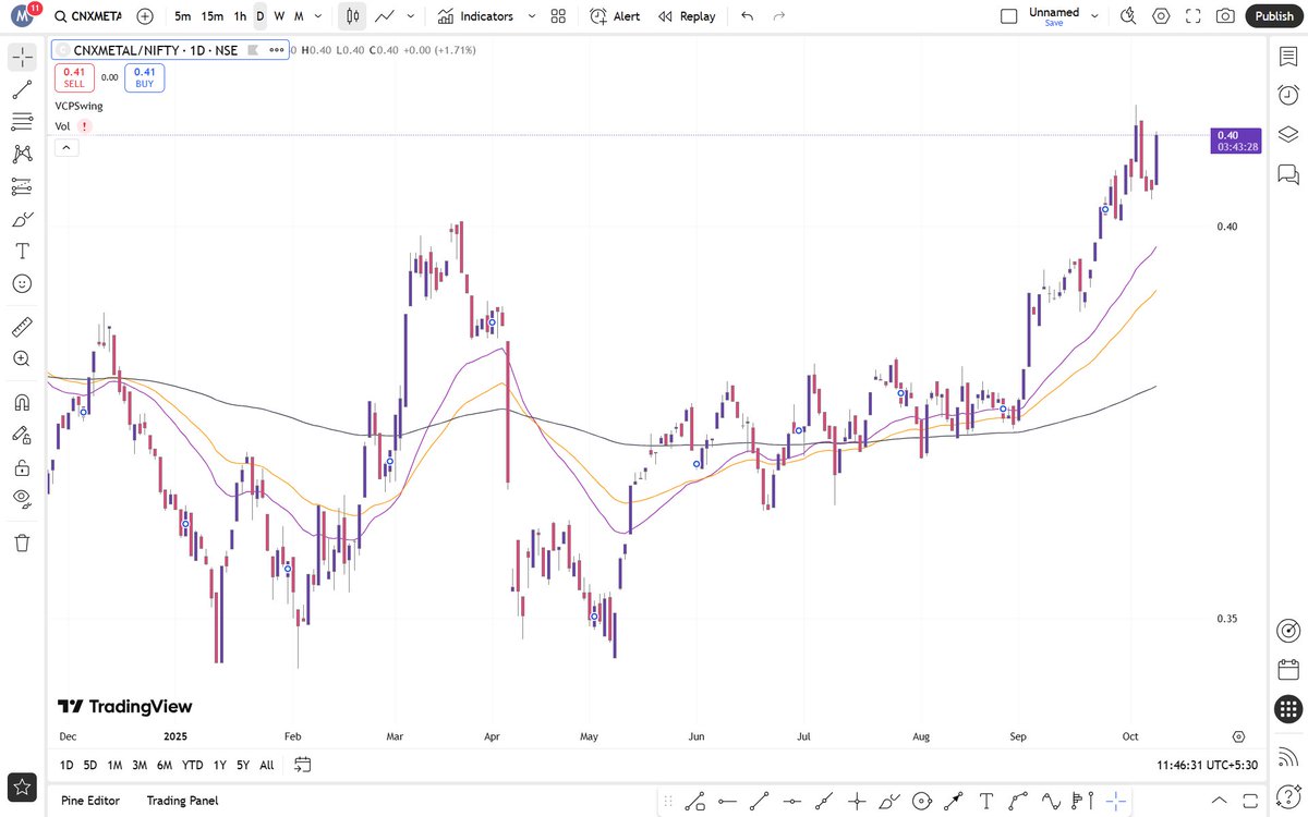 mohitjadhav533's tweet image. The Nifty Metal ratio chart is showing strong momentum, and the Nifty Metal Index itself is turning bullish — together, this reflects powerful relative strength in the metal sector.
#NiftyMetal #RelativeStrength #SectorBreakout #PriceAction #TechnicalAnalysis #MarketLeadership