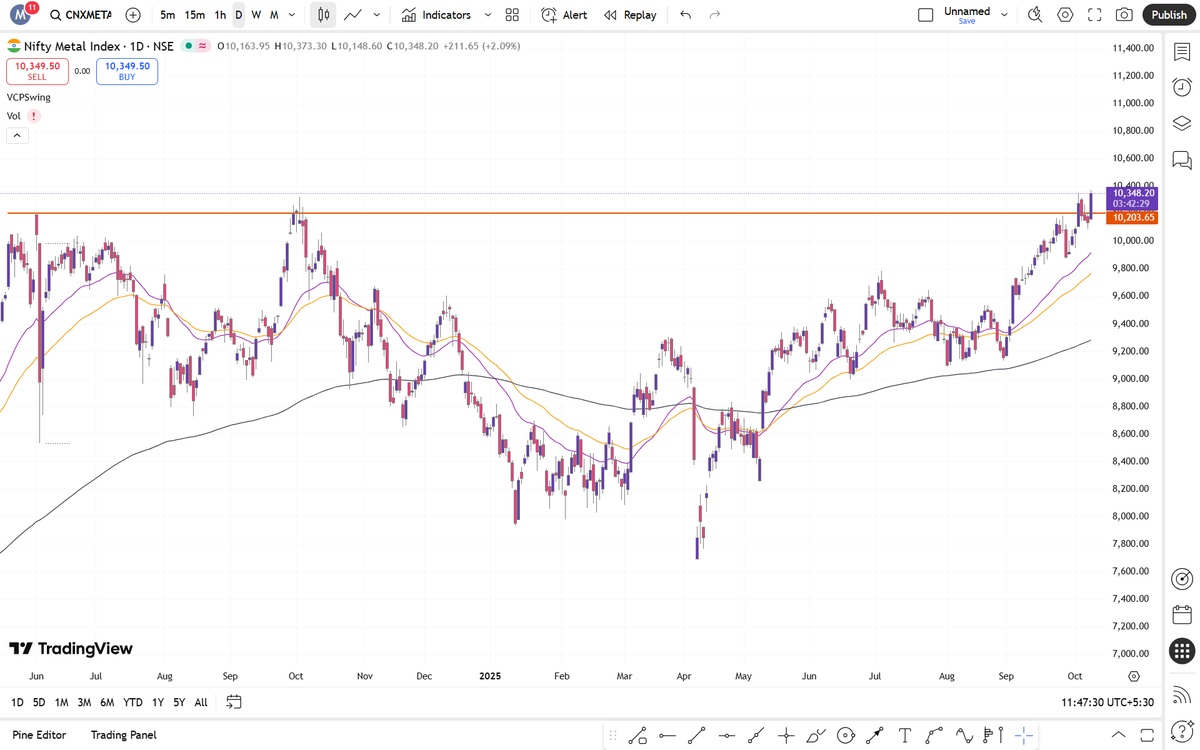 mohitjadhav533's tweet image. The Nifty Metal ratio chart is showing strong momentum, and the Nifty Metal Index itself is turning bullish — together, this reflects powerful relative strength in the metal sector.
#NiftyMetal #RelativeStrength #SectorBreakout #PriceAction #TechnicalAnalysis #MarketLeadership