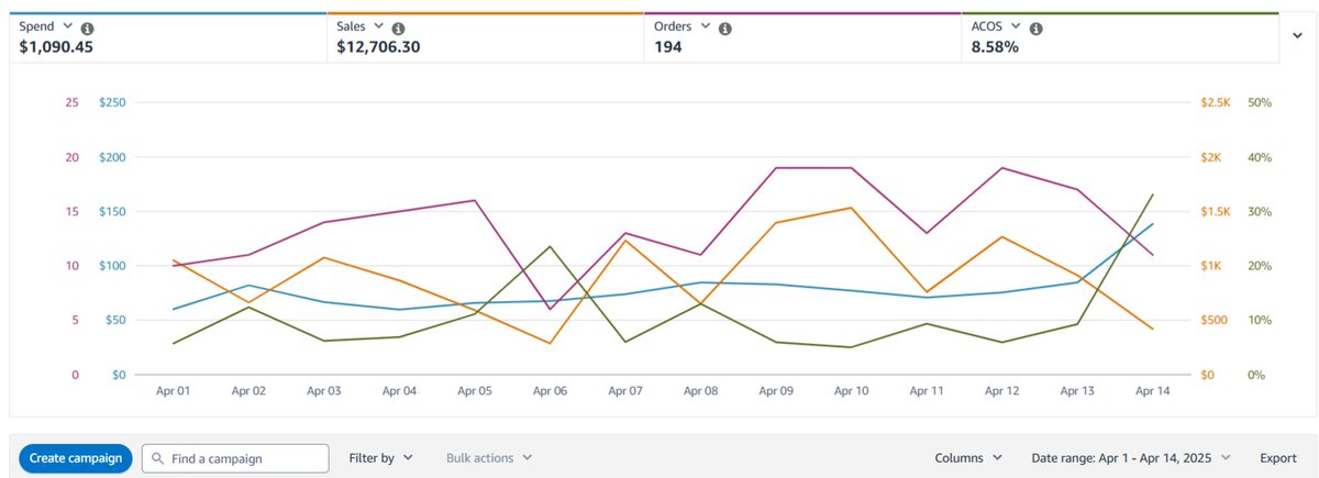 BrandAzam56's tweet image. If your Amazon PPC isn’t converting, check your product image first. CTR starts with visuals, not bids.
#AmazonFBA #AmazonSeller #AmazonPPC #ecommercetips #FBACommunity