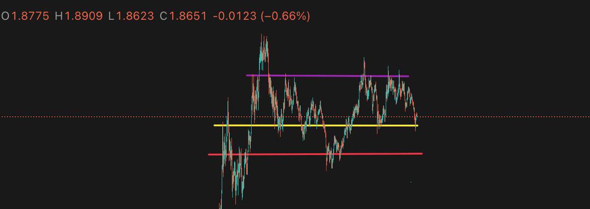 Aster dipped into our critical support zone around 1.75 after losing both its trendline and the 1.90 support range.

The drop tagged the retracement of 1.50 - 2.27 still considered a healthy pullback.