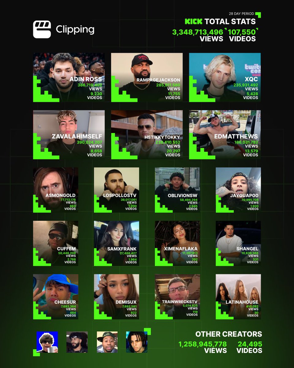 September sets the standard for the Kick streaming takeover. The partnership of Kick investing in growing their creators is paying off exponentially.