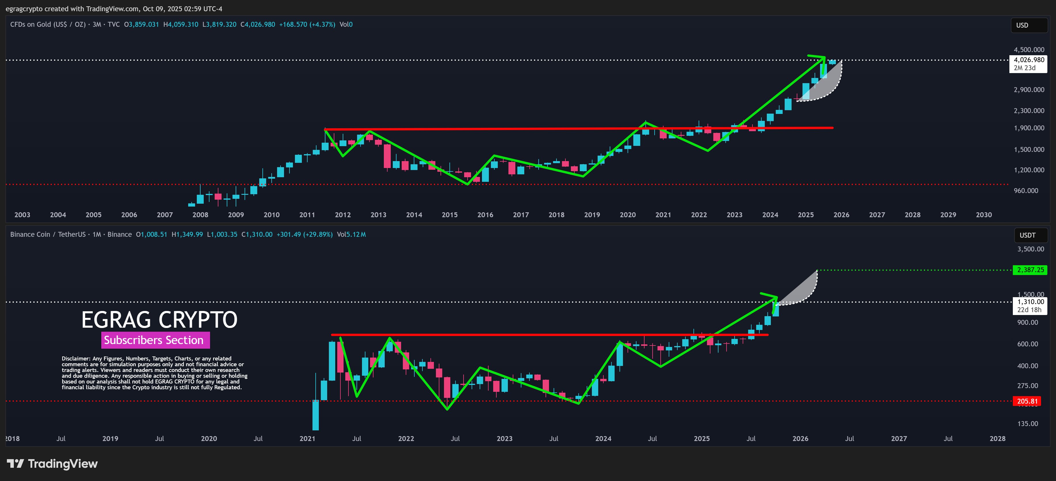 BNB Mirroring Gold Price Action EGRAG Crypto