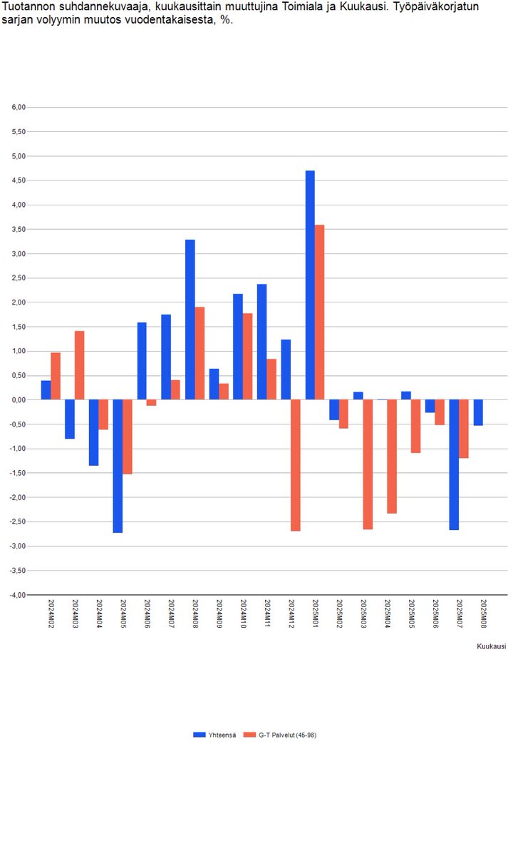 TomPartyton's tweet image. Arvoitus: missä kohtaa kuvaajaa moneen työllistävään palveluun iski älytön alv-prosentin 40%:n korotus (10&amp;gt;14)?
Vastaus: jep 1.1. 🤮🤯