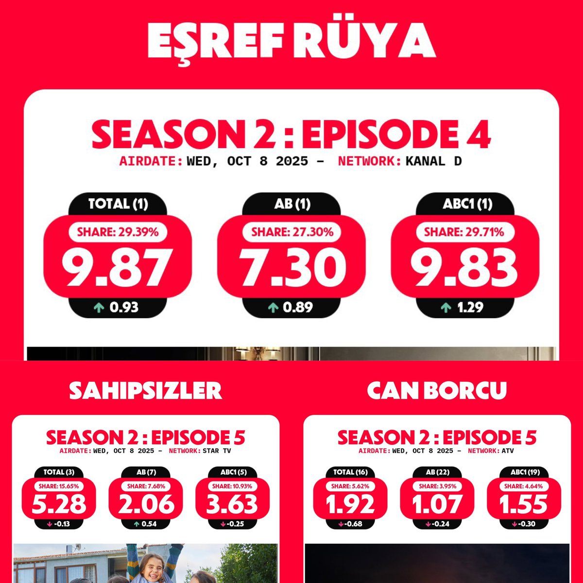 #Sahipsizler #CanBorcu #EşrefRüya

نسبة مشاهدة مسلسلات الأربعاء:

حلم أشرف يرتفع ويستمر في الصدارة والمشردون ينخفض، الحلقة ماقبل الأخيرة من مسلسل دين الروح تحصل على نسبة سيئة…