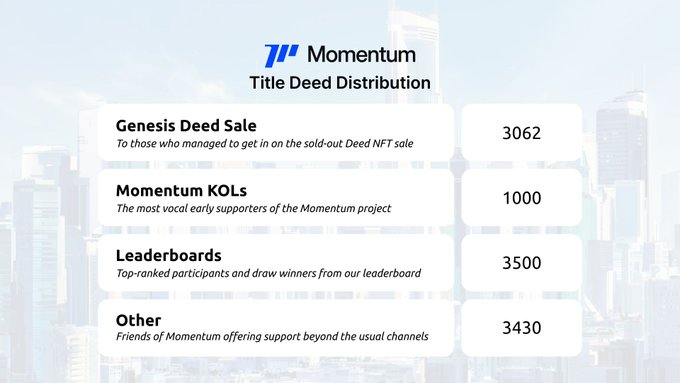 IKSY_vpn's tweet photo. 지금부터 딱 15일, 2천등을 노려야만 하는 이유 @MMTFinance 

모멘텀(Momentum)을 하면서, 비들패드(BuidlPad) 론칭 후 팔콘 파이낸스 수익 인증으로 인해 굉장히 과열되고 있는 요즘입니다. 그리고 지금 왜 대체 이렇게 과열되고 있는지에 대한 이야기를 한 번 해볼까 합니다.

그리고, 어떤게 효율이 가장 좋을지 함께 다뤄보겠습니다

1. 모멘텀 배분방식부터 알고 있어야한다

모멘텀의 Deed NFT 는 1만개로 구성되어 있고, 해당 NFT 에는 에어드랍이 예정되어 있습니다. 즉, NFT를 획득하는건 선택이 아니라 필수인데요

NFT 획득 방법에는 여러가지가 있겠지만, 앞서 제네시스 SALE 이 있었고, 세일 후 이슈로 인해 무료로 배포하겠다고 밝힌 바 있습니다.

현재, 1만개로 구성되어 있는 NFT는 초기 제네시스 세일 외에 리더보드 유저들에게 무려 3,500개 할당이 예정되어 있습니다. 그리고 이는 실질적인 참여자들에게 배포 될 예정입니다.

2. 과열되어 있는 야핑 직접적인 보상은 여기에 있다

2-1) 야핑 보상

가장 먼저 야퍼들에게 돌아가는 보상이 있습니다. 500등 안에 들어가는 야퍼는 NFT 보상을 획득할 수 있게 됩니다. 따라서 야핑하는 유저들은 500등 안에 들어가는 것을 목표로 해야합니다.

500 등 들어가는 경우 Deed NFT를 획득할 수 있습니다.

2-2) 비들패드, 그리고 예치자 보상

현재 비들패드 스테이킹 부스팅 기간이 약 2주(25일까지) 남은 상황에서, 브릭스 부스팅 통해서 모아가고 있는 상황인데 순위에 따른 보상 이야기가 나오고 있습니다.

리더보드 보상 중 3,500개 중 약 2,000개가 여기에 사용 될 것으로 예상되고 있고 @wlgns5388 님이 분석해놓은 자료를 토대로 보면, 대략 2천등 까지 컷은 티어 5 수준으로 확인됩니다. 

조금 더 확대 해석하면, 앞서 500개 배포 후 남은 3천개를 티어 5까지는 모두 챙겨줄 수 있지 않을까 하는 기대감이 있습니다.

정확하게 남은 수량을 몇명에게 배포하겠다는 내용은 없지만, 언오피셜하게 배포 가능성이 대두되고 있는 것 같습니다.

3. NFT 비율 할당은 얼마일까?

공식적인 토크노믹스가 나온건 아니기 때문에 개괄적으로 계산을 해보자면 어느정도 추산치인지를 계산해볼 수 있는데 대략적으로 아래와 같이 계산해 볼 수 있겠죠

[조건 기준 세우기] = 추정치이므로 변동 가능
- NFT 총 발행량 : 10,000개
- 총 토큰 발행량 : 1,000,000,000 (10억개) - 추정
- NFT 보상 비율 : 총 공급량의 1% = 10,000,000 $MNT
- NFT 당 에어드랍 획득 수량 = 1,000 $MNT

모멘텀(Momentum) FDV $1B 달성시 개당 $1,000 획득

직전 비들패드 팔콘 파이낸스의 경우 일시적으로나마 $10B 달성했던 경우가 있기에, 업빗썸 바이낸스 상장 간다는 경우  $10,000 도 노려볼 수 있지 않을까 기대하게 되네요

4. 하지만 너무 과열되어 있다는 것이 핵심 쟁점

지금 당장 5티어를 찍기 위해서는 대략 1억 전후의 금액을 넣고 약 1주일 정도 예치를 진행했을 때 달성할 수 있을 것으로 예상됩니다. 

초기에는 비교적 적은 금액으로 달성할 수 있는 수치였다면, 지금은 TVL 도 $543M 수준까지 올라오면서 경쟁이 과대해지고 있는 상황이라 쉽지는 않습니다

NFT를 획득하는 관점보다는 개인적으로는 Bricks를 쌓아 모아가본다는 관점이 효율적인데 만약 1000등을 노린다면 아직 여유가 있는 상황이라고 생각합니다.

남은 2주일 동안 모두 2천등 안쪽으로 진입해서 NFT 가지 획득할 수 있었으면 좋겠네요

개인적으로는 SUI - USDC 가 가장 합리적인 페어라고 생각하지만, 페어 관리를 못하는 사람이면 SUI - xSUI 도 좋은 선택지가 될거라고 생각합니다