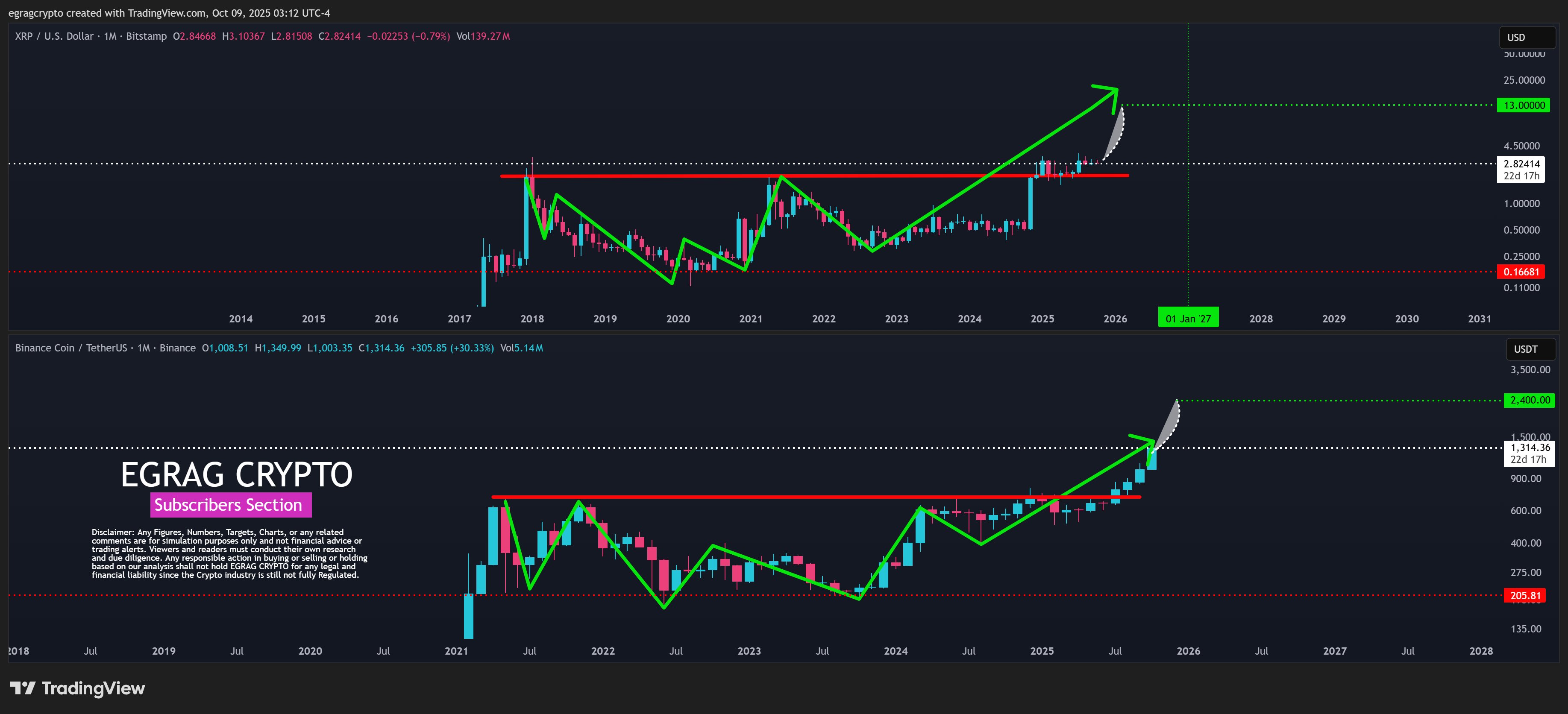 XRP Mirroring BNB Price Action EGRAG Crypto