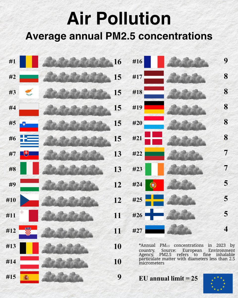 50% of premature deaths caused by exposure to fine particulate matter (PM) can be prevented.

If we improve air quality to match <a href="/WHO/">World Health Organization (WHO)</a>-recommended levels.

📢 Let's discuss how at the 5th 🇪🇺 Clean Air Forum in Bonn on 1 &amp; 2 December!

More 👉 europa.eu/!v8m4mN

#CleanAirEU