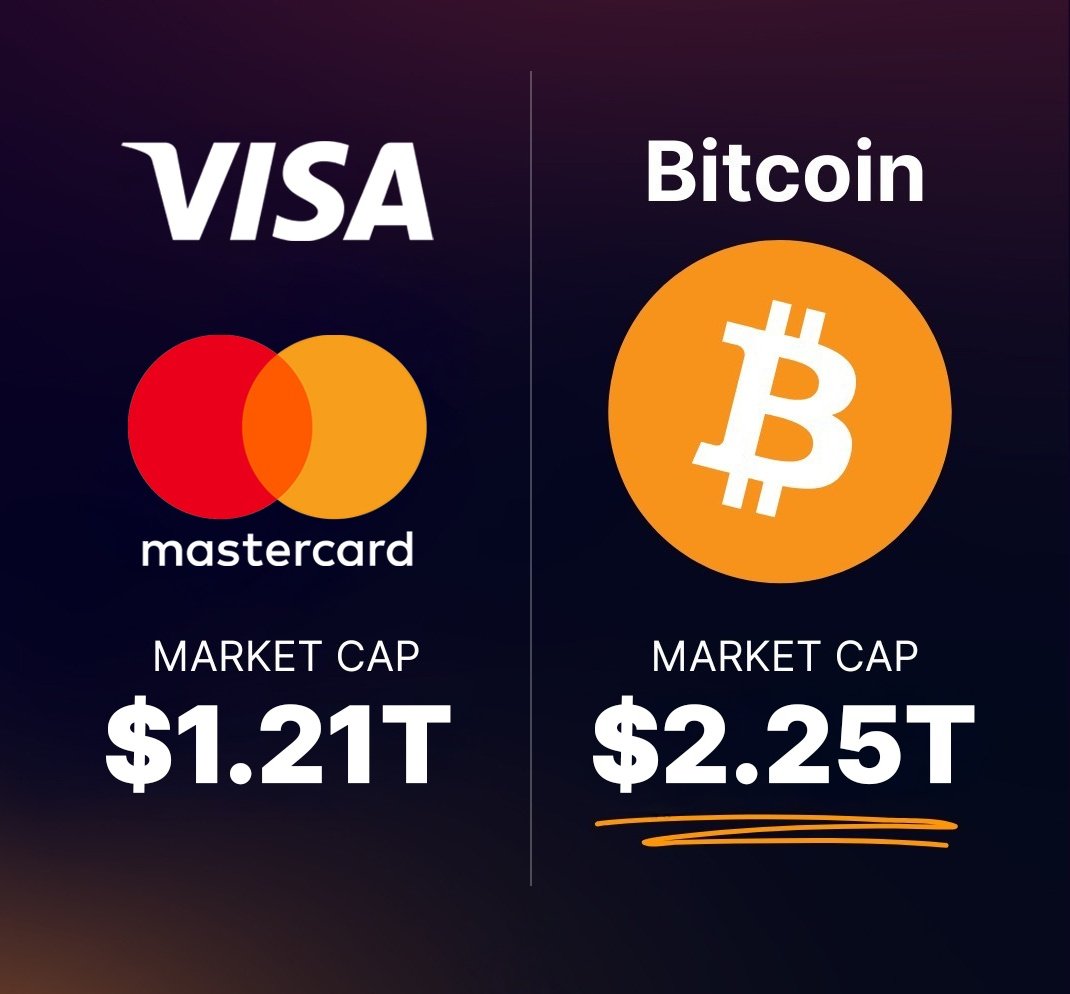 After only 16 years, #Bitcoin has already surpassed the entire market cap of both Visa and Mastercard COMBINED.