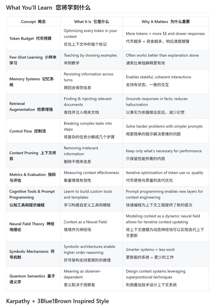 ai_muzi's tweet image. 给想要系统学习上下文工程的朋友推荐一个Github项目，

就叫Context-Engineering，现在有7.1K star,

从提示词技巧一路讲到“量子语义学”,

需要一定的编程和数学基础，

我一直断断续续在跟，现在不到1/3。