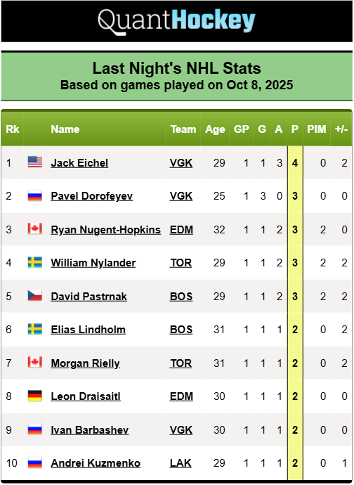 🏒 NHL Recap - Last Night

Leon Draisaitl joins the 400 goal club (111th in NHL history) 🏆
Jack Eichel leads the night with 4 points (1+3) 🔥
Pavel Dorofeyev scores his 3rd career hat trick 🎩
#NHL #Hockey