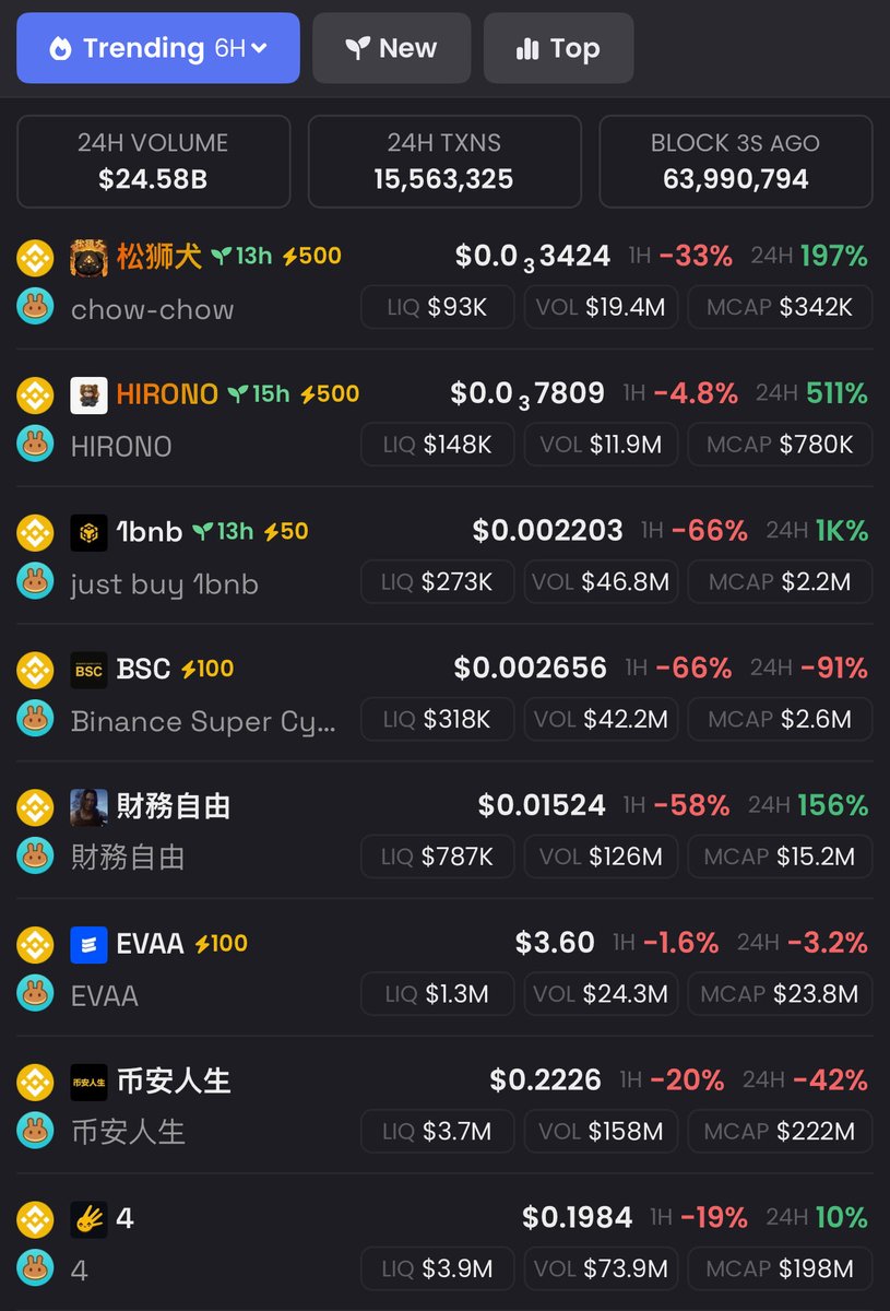 GM 

WTF is happening on BNB
Has the Chinese taken over ?