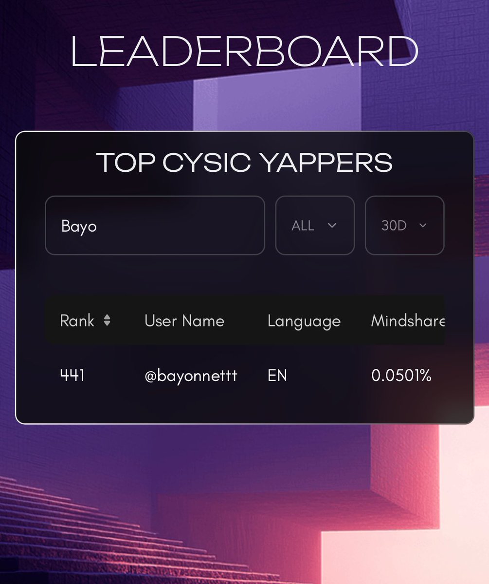 bayonnettt's tweet image. My stats on Cysic have improved significantly, my consistency is paying off

I’m now ranked #189 on the 7D leaderboard and #441 on the 30D leaderboard.

And guess what? I’m now appearing on both the 3M and 6M leaderboards too!👌

We’ve seen a lot of mainnet teasers from the…