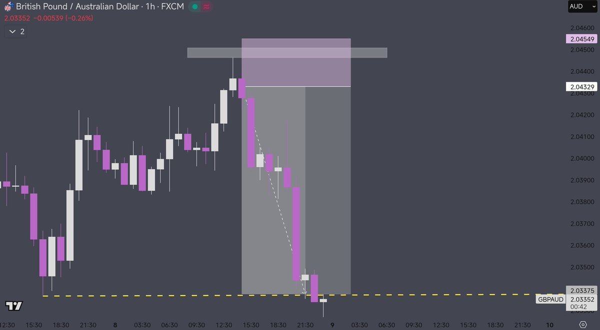 $GBPAUD

100+ PiPs Dented

The fall was a must ☔

#forex #fx