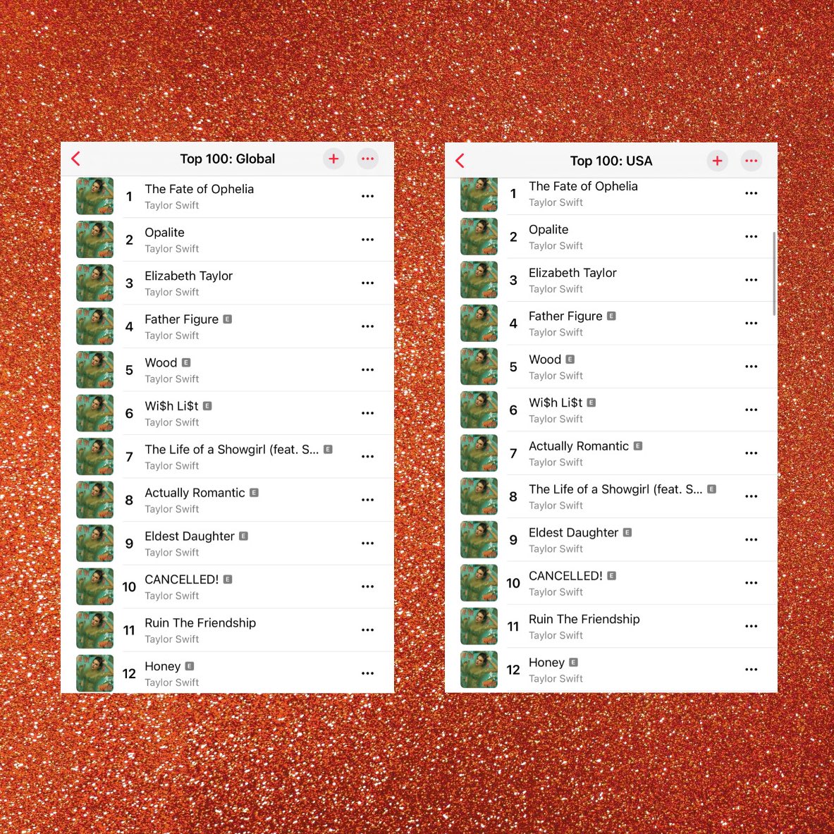 theTSupdates's tweet image. 🏆| “The Life of a Showgirl” is now the first album in history to occupy the entire Top 12 of Apple Music Top Songs Global and US, for a sixth consecutive day.