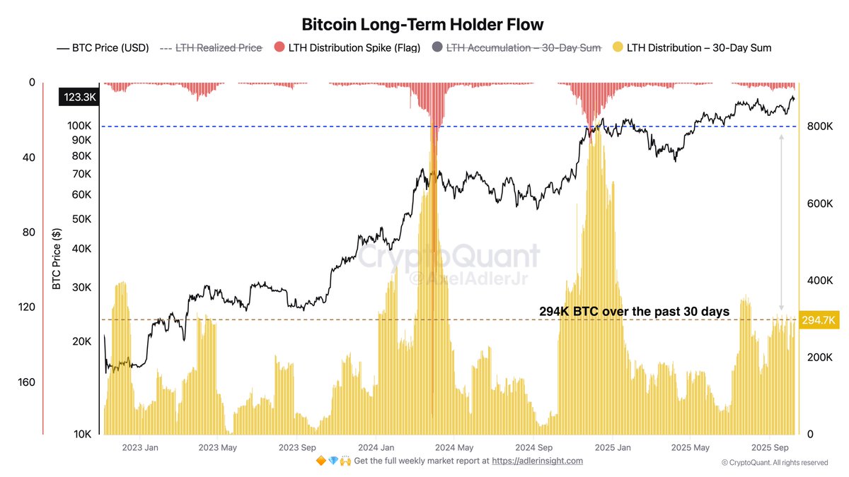 Long-Term Holders Sell 295K Bitcoin In 30 Days: Demand Keeps The Market Stable
