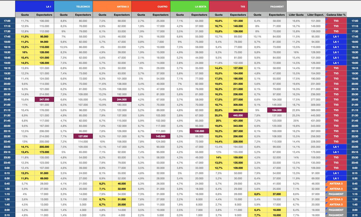 📊 Audiències Catalunya 8/10/25

🥇El #TNVespre repeteix com el moment més vist del dia, aquest cop dins de l’espai del temps a les 22:00, amb una quota del 26,2% i 464.000 espectadors.
Per franges, La1 s’imposa al matí (lidera de 10:30 a 13:15) i a la nit 2, mentre que TV3
