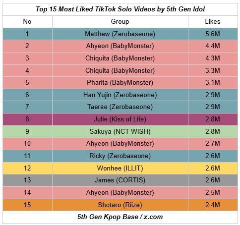 A table titled Top 15 Most liked TikTok Solo Videos by 5th Gen Idol, with columns for No., Idol (Group), and Likes. Rows list rankings from 1 to 15, including Matthew (Zerobaseone) with 5.6M likes, Ahyeon (Babymonster) with 4.4M, Chiquita (Babymonster) with 4.3M and another entry with 3.3M, Han Yujin (Zerobaseone) with 3.2M, Taerae (Zerobaseone) with 2.9M, Julie (Kiss of Life) with 2.8M, Saku (NCT WISH) with 2.8M, Ahyeon (Zerobaseone) with 2.7M, Wonhee (ILLIT) with 2.6M, James (CORTIS) with 2.6M, Ahyeon (Babymonster) with 2.5M, and Shotaro (RIIZE) with 2.4M. The table has colorful headers and a footer crediting 5th Gen Kpop Base /x.com.