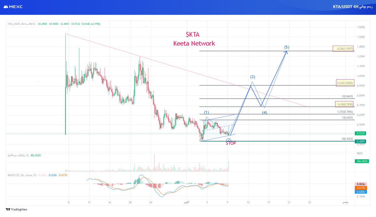 AbuRomiFX's tweet image. Bullish for $KTA