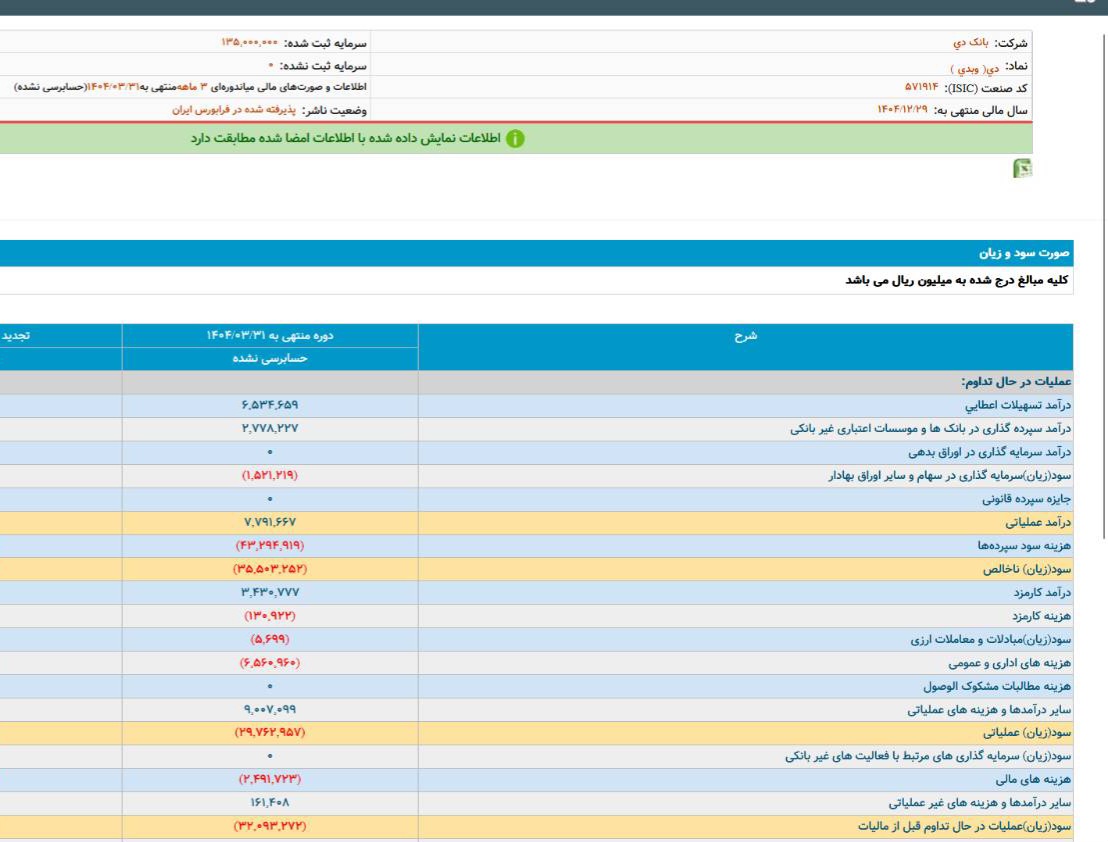 همزمان با انتشار خبر فیش حقوقی کارمند #بانک_دی جالبه بدونید این بانک پس از زیان ۱۶ همتی سال ۱۴۰۳، در ۳ ماه ابتدای سال ۱۴۰۴ هم ۳.۲ همت زیان تولید کرده و باید جزو گزینه‌های تحقیق تفحص و انحلال باشه! البته از این بانک مرکزی بعیده جرات داشته باشه حتی این بانک رو هم تعیین تکلیف کنه!