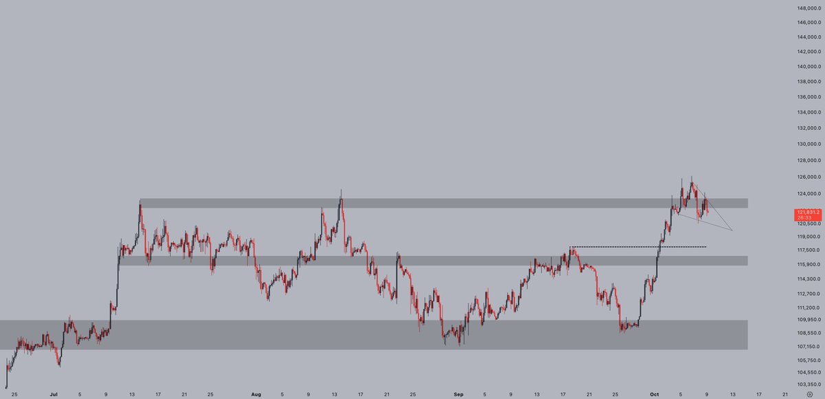 So far, its looking like a rejection for #Bitcoin - meaning we'll spend some more time in the region below the grey box.

Would not be surprised by a wedge-like structure, to reset after the recent rally, and prepare for a new push higher.

Patience is the name of the game.