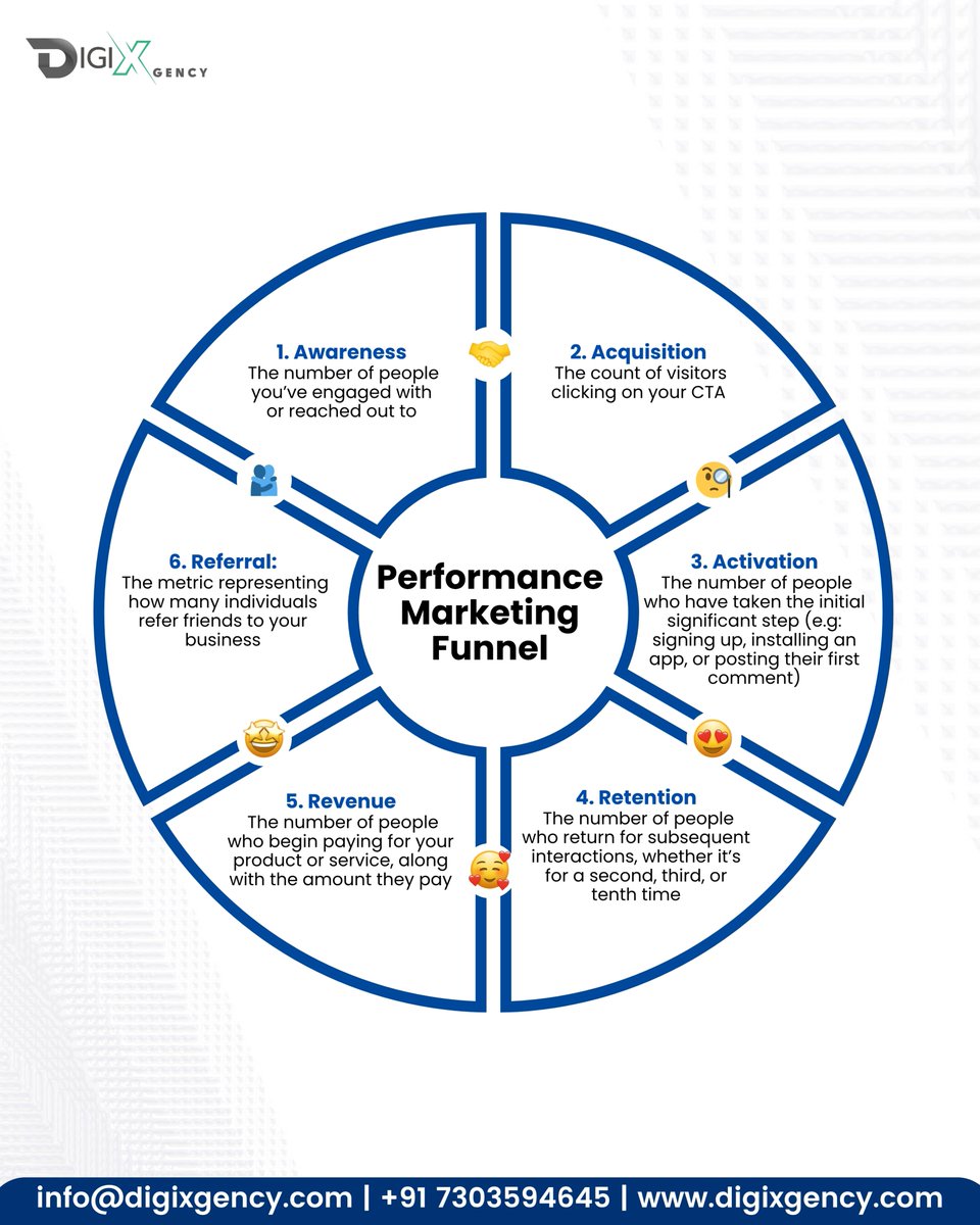 digixgency's tweet photo. From awareness to referrals, every step in the marketing funnel turns clicks into loyal customers.

Track it. Optimize it. Grow it.
#PerformanceMarketing #MarketingTips #Digixgency #digitalmarketing #marketingagency https://t.co/h4RCKF8hVH